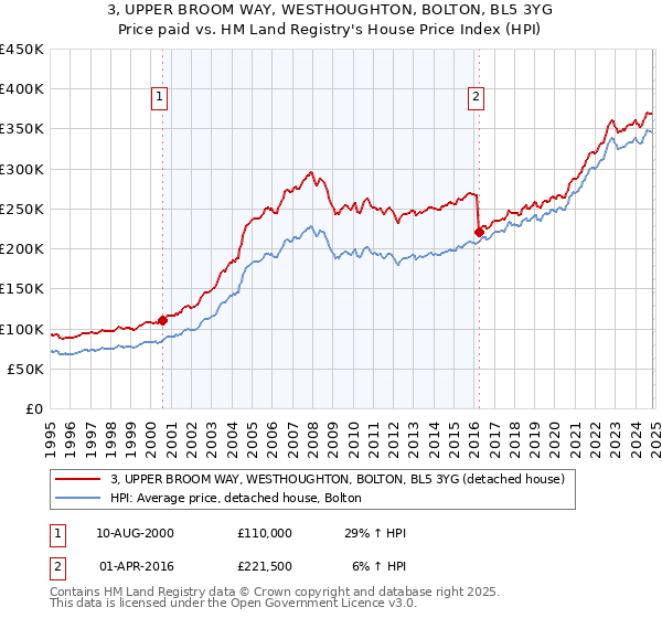 3, UPPER BROOM WAY, WESTHOUGHTON, BOLTON, BL5 3YG: Price paid vs HM Land Registry's House Price Index