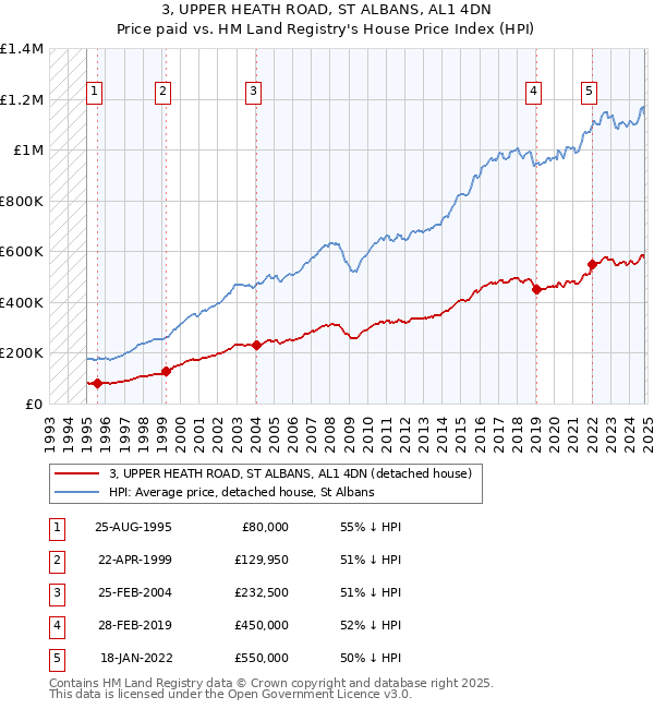 3, UPPER HEATH ROAD, ST ALBANS, AL1 4DN: Price paid vs HM Land Registry's House Price Index