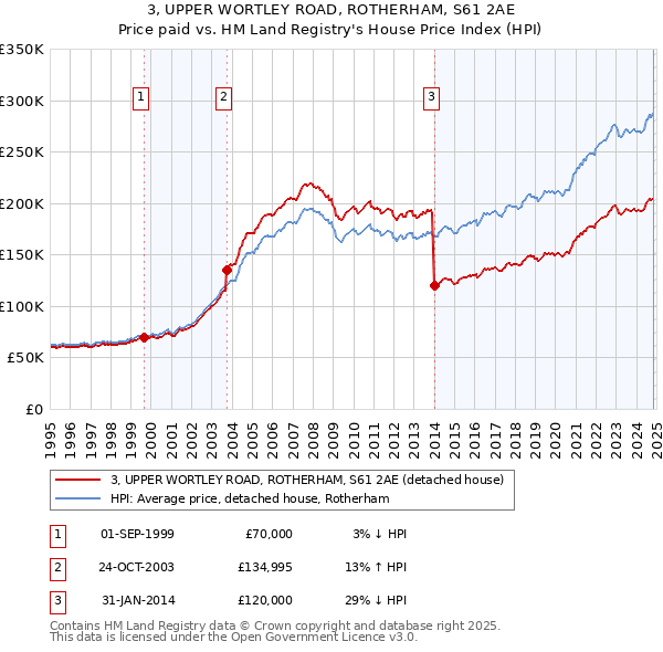 3, UPPER WORTLEY ROAD, ROTHERHAM, S61 2AE: Price paid vs HM Land Registry's House Price Index