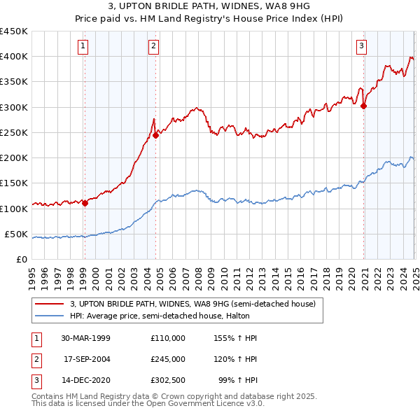 3, UPTON BRIDLE PATH, WIDNES, WA8 9HG: Price paid vs HM Land Registry's House Price Index