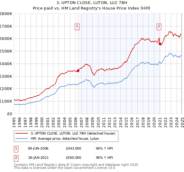 3, UPTON CLOSE, LUTON, LU2 7BH: Price paid vs HM Land Registry's House Price Index