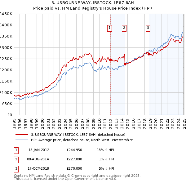 3, USBOURNE WAY, IBSTOCK, LE67 6AH: Price paid vs HM Land Registry's House Price Index