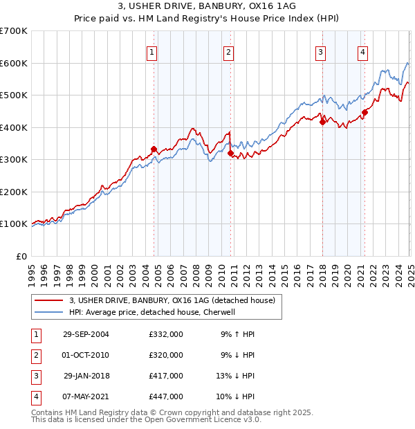 3, USHER DRIVE, BANBURY, OX16 1AG: Price paid vs HM Land Registry's House Price Index