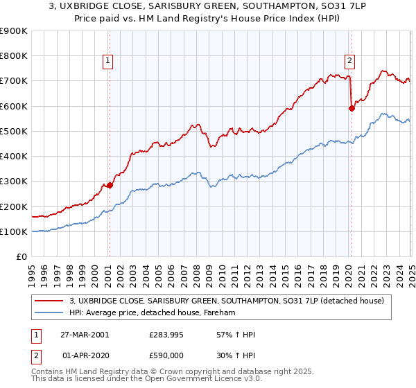 3, UXBRIDGE CLOSE, SARISBURY GREEN, SOUTHAMPTON, SO31 7LP: Price paid vs HM Land Registry's House Price Index