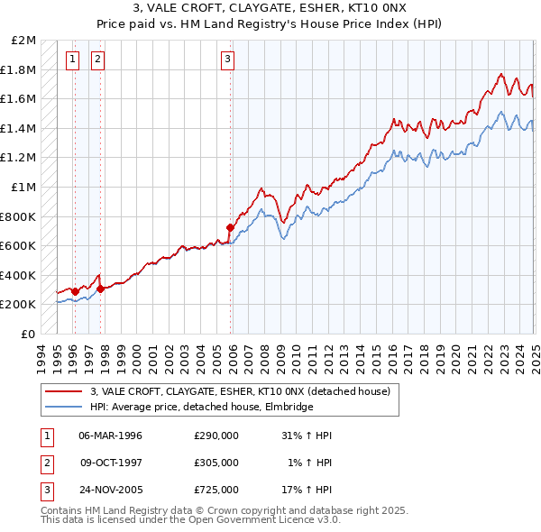 3, VALE CROFT, CLAYGATE, ESHER, KT10 0NX: Price paid vs HM Land Registry's House Price Index