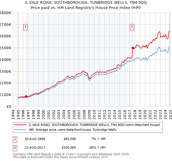 3, VALE ROAD, SOUTHBOROUGH, TUNBRIDGE WELLS, TN4 0QQ: Price paid vs HM Land Registry's House Price Index