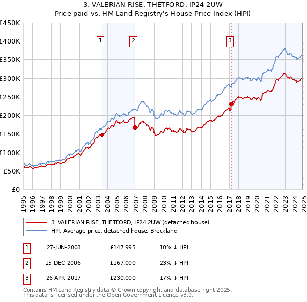 3, VALERIAN RISE, THETFORD, IP24 2UW: Price paid vs HM Land Registry's House Price Index