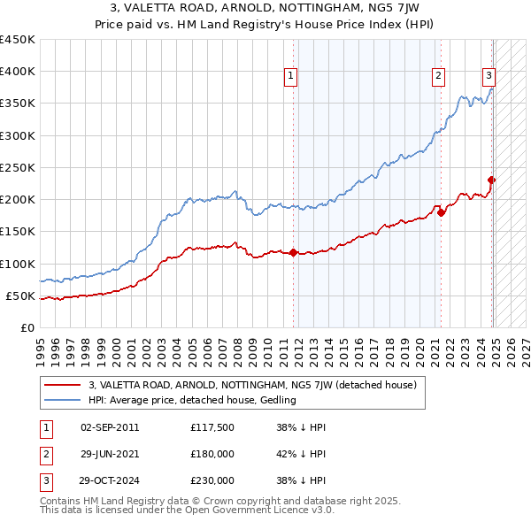 3, VALETTA ROAD, ARNOLD, NOTTINGHAM, NG5 7JW: Price paid vs HM Land Registry's House Price Index