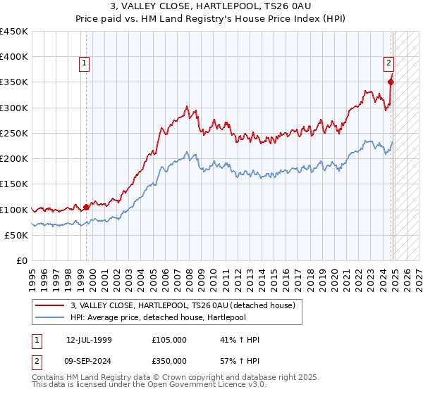 3, VALLEY CLOSE, HARTLEPOOL, TS26 0AU: Price paid vs HM Land Registry's House Price Index