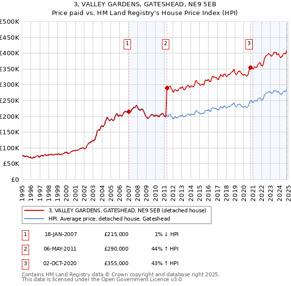 3, VALLEY GARDENS, GATESHEAD, NE9 5EB: Price paid vs HM Land Registry's House Price Index