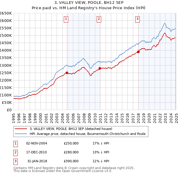 3, VALLEY VIEW, POOLE, BH12 5EP: Price paid vs HM Land Registry's House Price Index