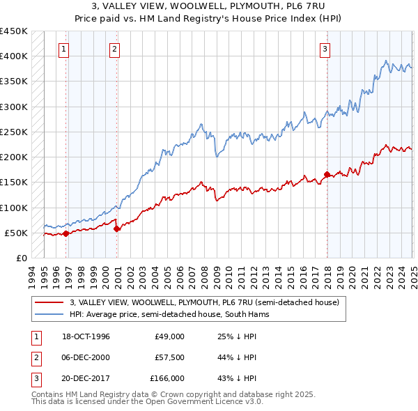 3, VALLEY VIEW, WOOLWELL, PLYMOUTH, PL6 7RU: Price paid vs HM Land Registry's House Price Index