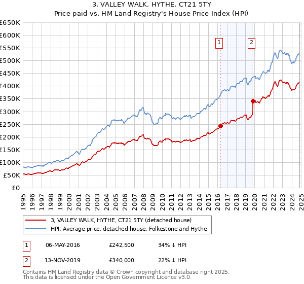 3, VALLEY WALK, HYTHE, CT21 5TY: Price paid vs HM Land Registry's House Price Index