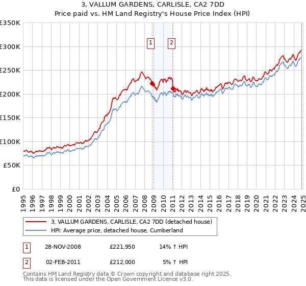 3, VALLUM GARDENS, CARLISLE, CA2 7DD: Price paid vs HM Land Registry's House Price Index