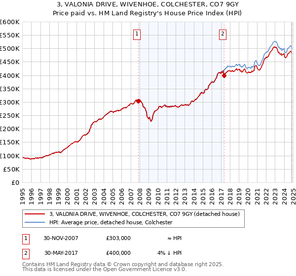 3, VALONIA DRIVE, WIVENHOE, COLCHESTER, CO7 9GY: Price paid vs HM Land Registry's House Price Index