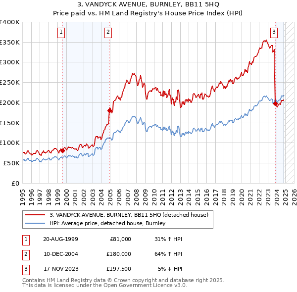 3, VANDYCK AVENUE, BURNLEY, BB11 5HQ: Price paid vs HM Land Registry's House Price Index