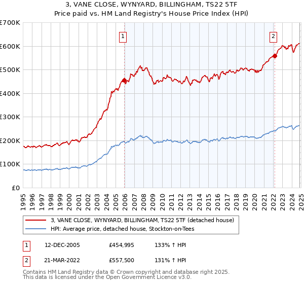 3, VANE CLOSE, WYNYARD, BILLINGHAM, TS22 5TF: Price paid vs HM Land Registry's House Price Index