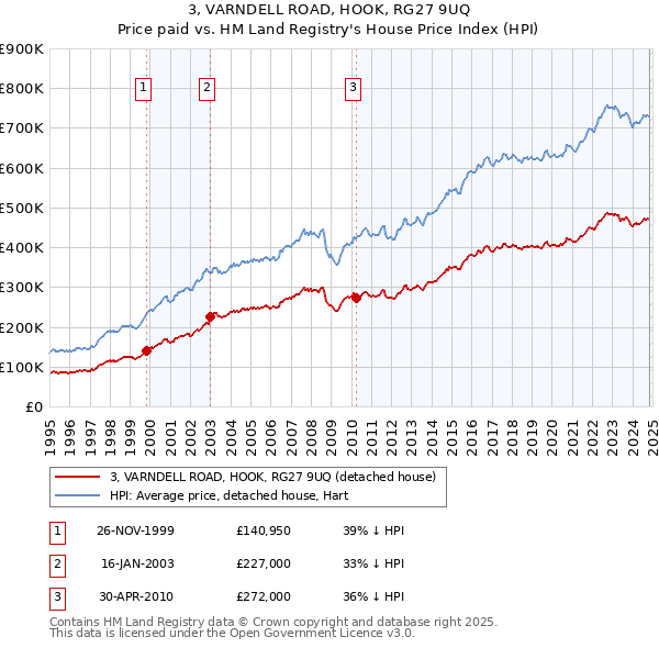 3, VARNDELL ROAD, HOOK, RG27 9UQ: Price paid vs HM Land Registry's House Price Index