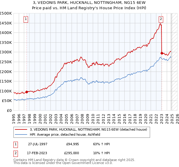 3, VEDONIS PARK, HUCKNALL, NOTTINGHAM, NG15 6EW: Price paid vs HM Land Registry's House Price Index