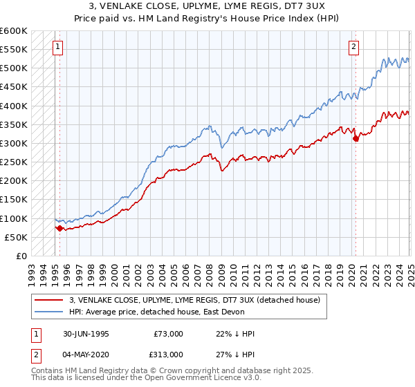 3, VENLAKE CLOSE, UPLYME, LYME REGIS, DT7 3UX: Price paid vs HM Land Registry's House Price Index