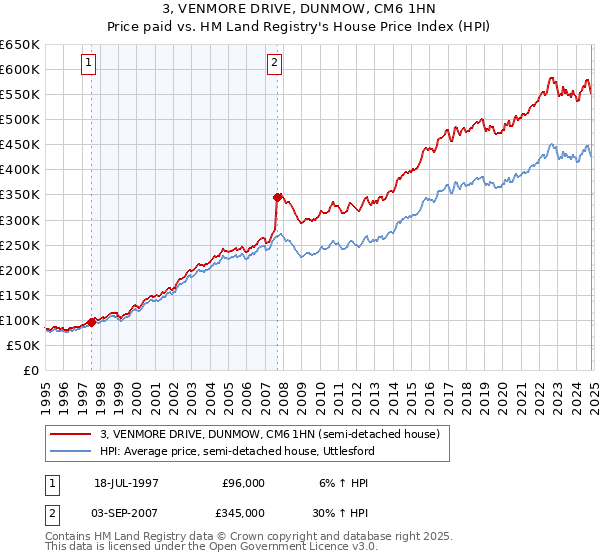 3, VENMORE DRIVE, DUNMOW, CM6 1HN: Price paid vs HM Land Registry's House Price Index