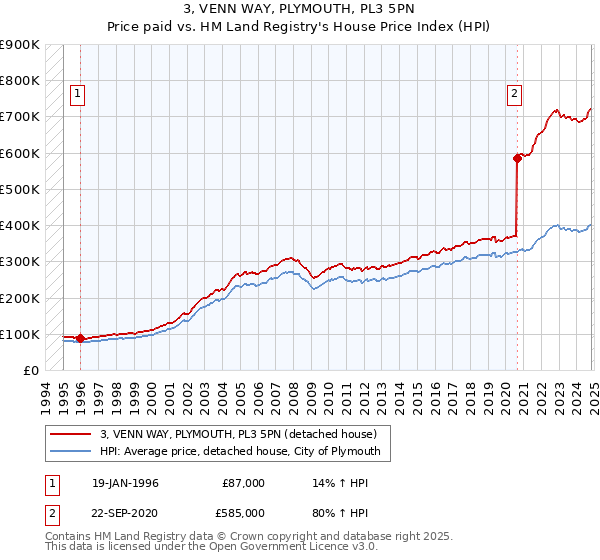 3, VENN WAY, PLYMOUTH, PL3 5PN: Price paid vs HM Land Registry's House Price Index