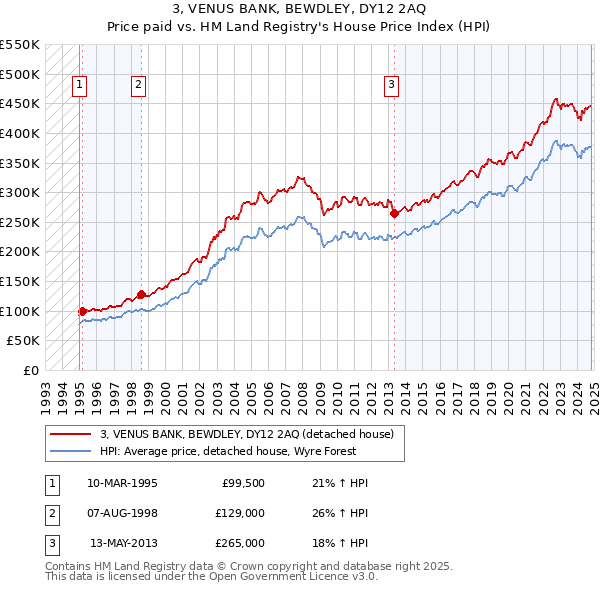 3, VENUS BANK, BEWDLEY, DY12 2AQ: Price paid vs HM Land Registry's House Price Index