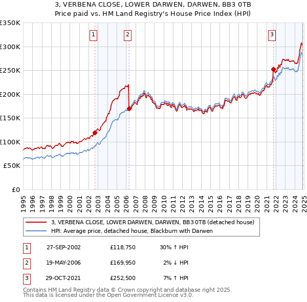 3, VERBENA CLOSE, LOWER DARWEN, DARWEN, BB3 0TB: Price paid vs HM Land Registry's House Price Index