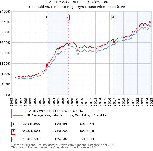 3, VERITY WAY, DRIFFIELD, YO25 5PA: Price paid vs HM Land Registry's House Price Index