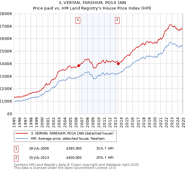 3, VERYAN, FAREHAM, PO14 1NN: Price paid vs HM Land Registry's House Price Index