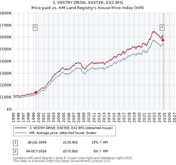 3, VESTRY DRIVE, EXETER, EX2 8FG: Price paid vs HM Land Registry's House Price Index