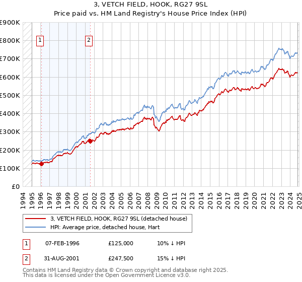 3, VETCH FIELD, HOOK, RG27 9SL: Price paid vs HM Land Registry's House Price Index