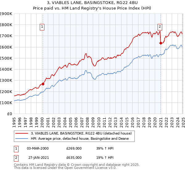 3, VIABLES LANE, BASINGSTOKE, RG22 4BU: Price paid vs HM Land Registry's House Price Index