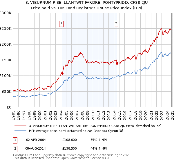 3, VIBURNUM RISE, LLANTWIT FARDRE, PONTYPRIDD, CF38 2JU: Price paid vs HM Land Registry's House Price Index