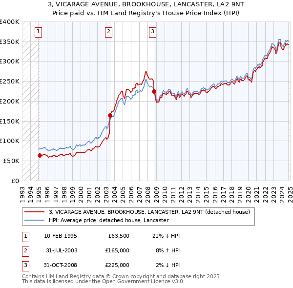 3, VICARAGE AVENUE, BROOKHOUSE, LANCASTER, LA2 9NT: Price paid vs HM Land Registry's House Price Index