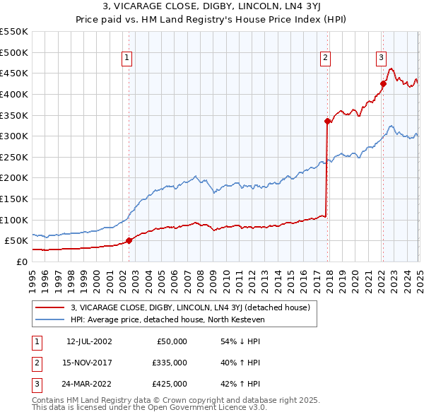 3, VICARAGE CLOSE, DIGBY, LINCOLN, LN4 3YJ: Price paid vs HM Land Registry's House Price Index