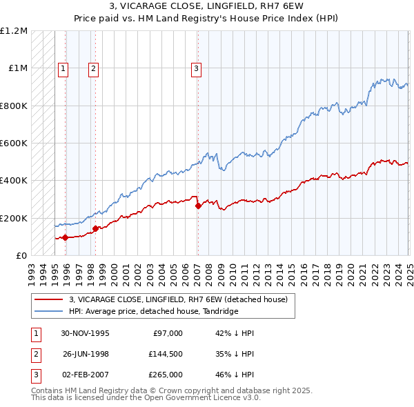 3, VICARAGE CLOSE, LINGFIELD, RH7 6EW: Price paid vs HM Land Registry's House Price Index