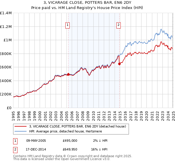 3, VICARAGE CLOSE, POTTERS BAR, EN6 2DY: Price paid vs HM Land Registry's House Price Index