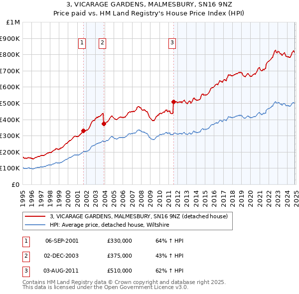 3, VICARAGE GARDENS, MALMESBURY, SN16 9NZ: Price paid vs HM Land Registry's House Price Index