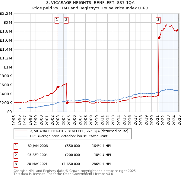 3, VICARAGE HEIGHTS, BENFLEET, SS7 1QA: Price paid vs HM Land Registry's House Price Index