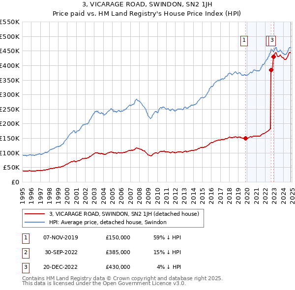 3, VICARAGE ROAD, SWINDON, SN2 1JH: Price paid vs HM Land Registry's House Price Index