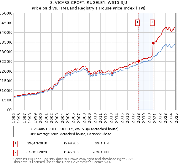 3, VICARS CROFT, RUGELEY, WS15 3JU: Price paid vs HM Land Registry's House Price Index