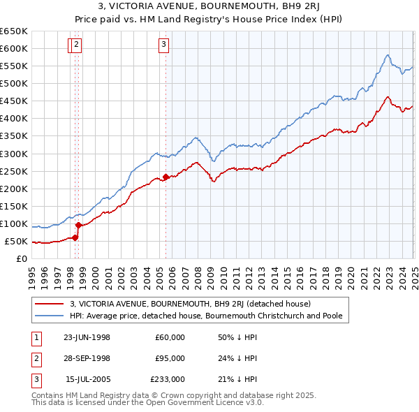 3, VICTORIA AVENUE, BOURNEMOUTH, BH9 2RJ: Price paid vs HM Land Registry's House Price Index