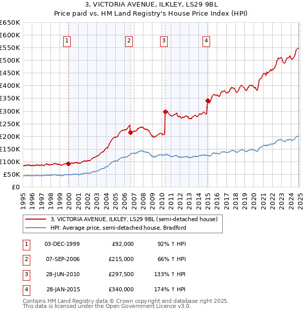 3, VICTORIA AVENUE, ILKLEY, LS29 9BL: Price paid vs HM Land Registry's House Price Index