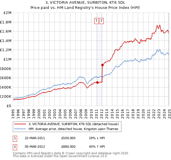 3, VICTORIA AVENUE, SURBITON, KT6 5DL: Price paid vs HM Land Registry's House Price Index