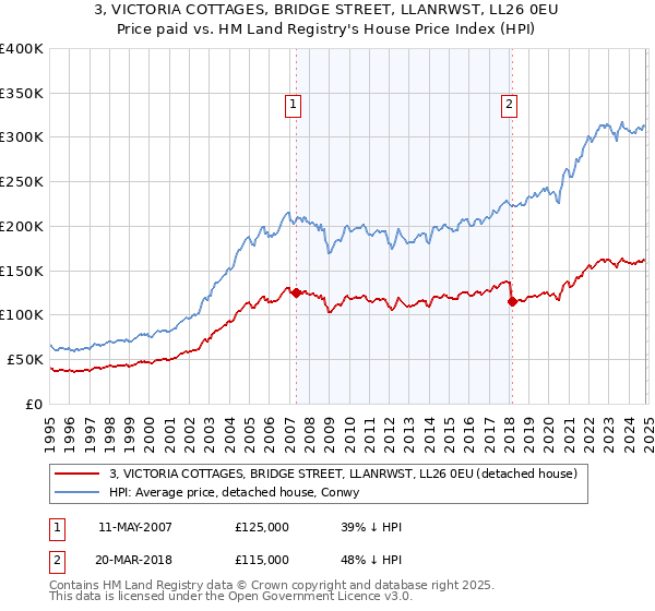 3, VICTORIA COTTAGES, BRIDGE STREET, LLANRWST, LL26 0EU: Price paid vs HM Land Registry's House Price Index