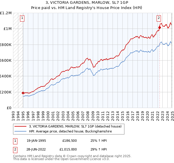 3, VICTORIA GARDENS, MARLOW, SL7 1GP: Price paid vs HM Land Registry's House Price Index