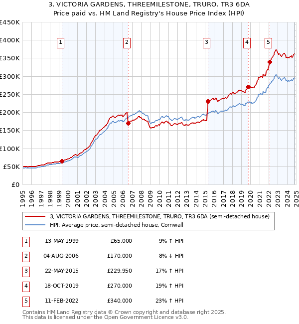 3, VICTORIA GARDENS, THREEMILESTONE, TRURO, TR3 6DA: Price paid vs HM Land Registry's House Price Index