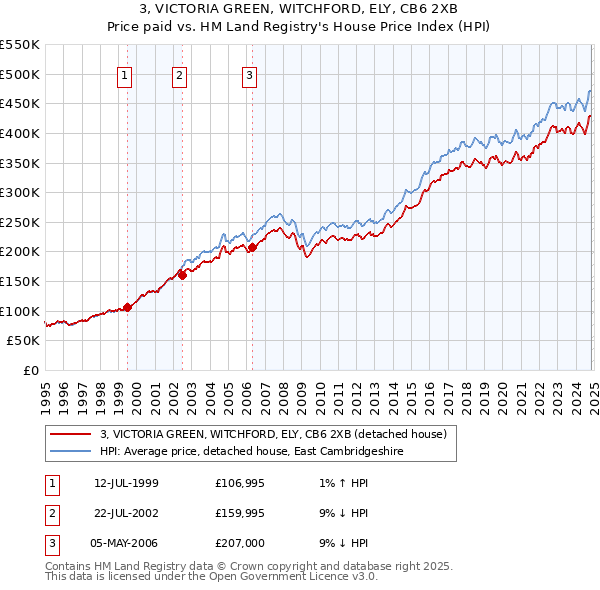 3, VICTORIA GREEN, WITCHFORD, ELY, CB6 2XB: Price paid vs HM Land Registry's House Price Index