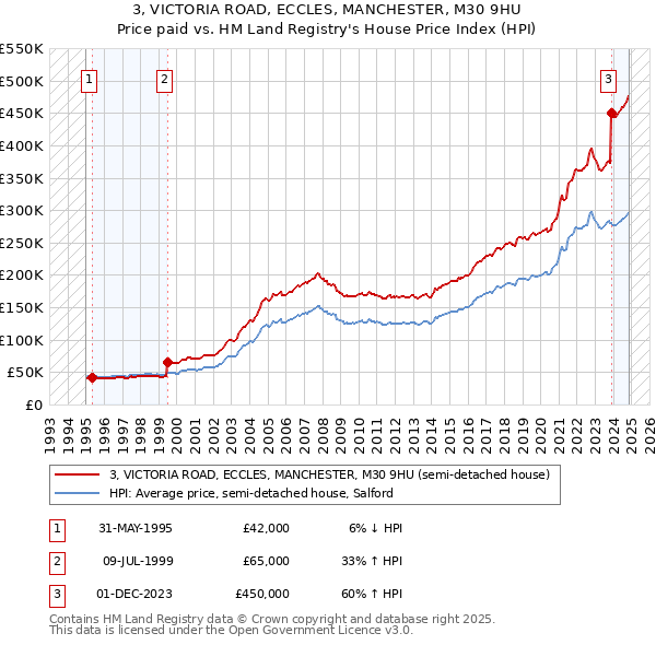 3, VICTORIA ROAD, ECCLES, MANCHESTER, M30 9HU: Price paid vs HM Land Registry's House Price Index